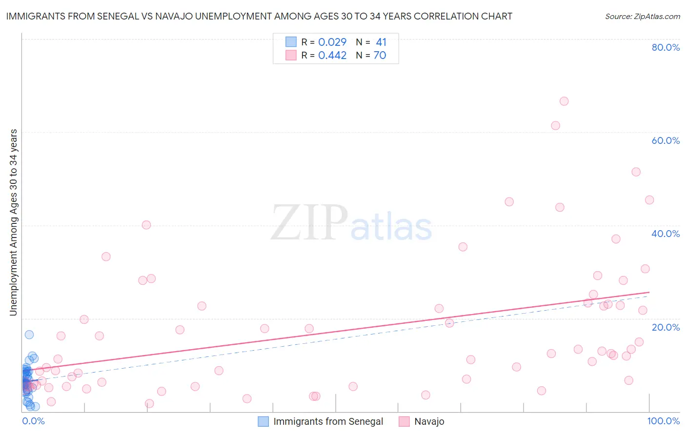 Immigrants from Senegal vs Navajo Unemployment Among Ages 30 to 34 years