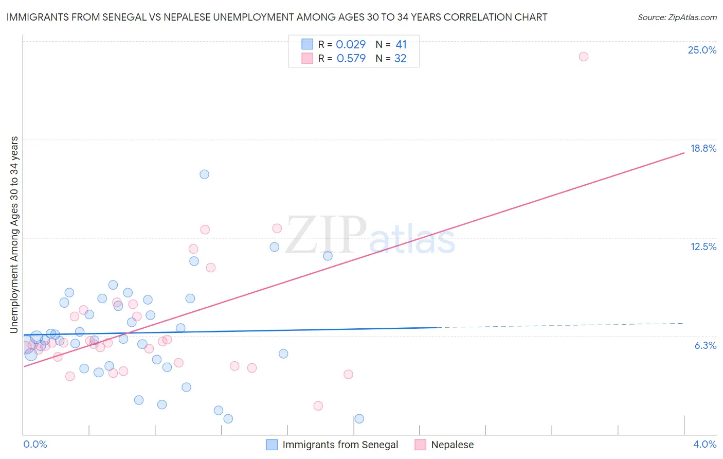 Immigrants from Senegal vs Nepalese Unemployment Among Ages 30 to 34 years