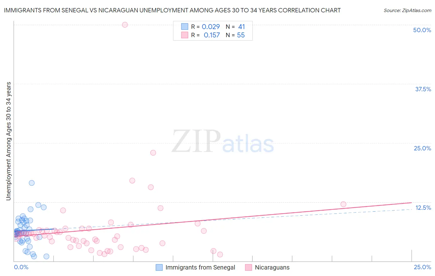 Immigrants from Senegal vs Nicaraguan Unemployment Among Ages 30 to 34 years