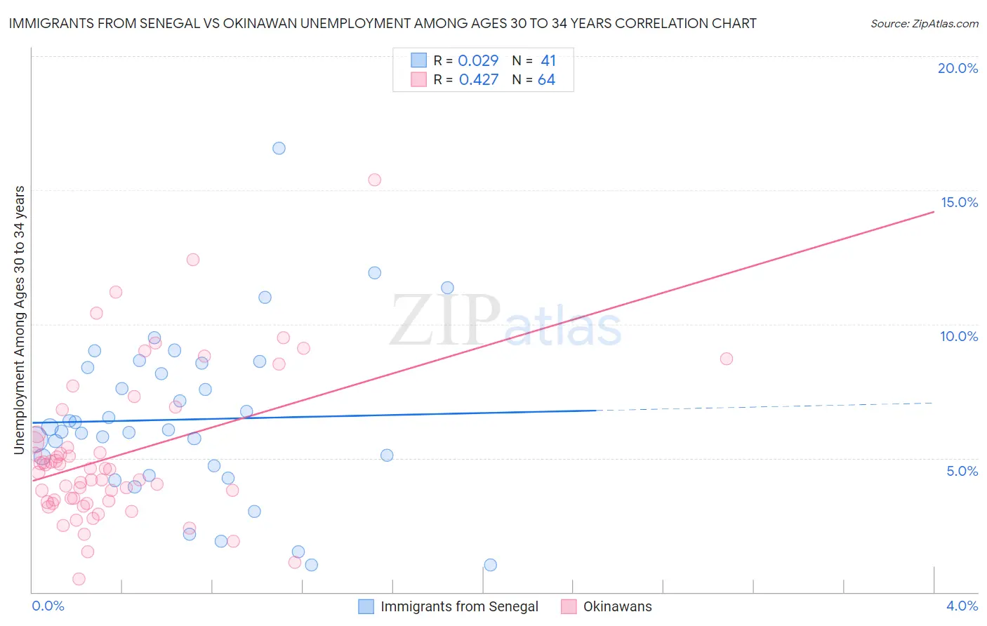 Immigrants from Senegal vs Okinawan Unemployment Among Ages 30 to 34 years