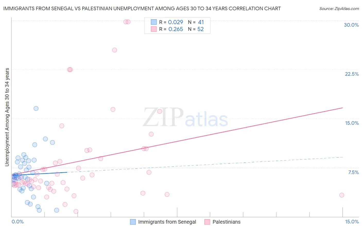 Immigrants from Senegal vs Palestinian Unemployment Among Ages 30 to 34 years