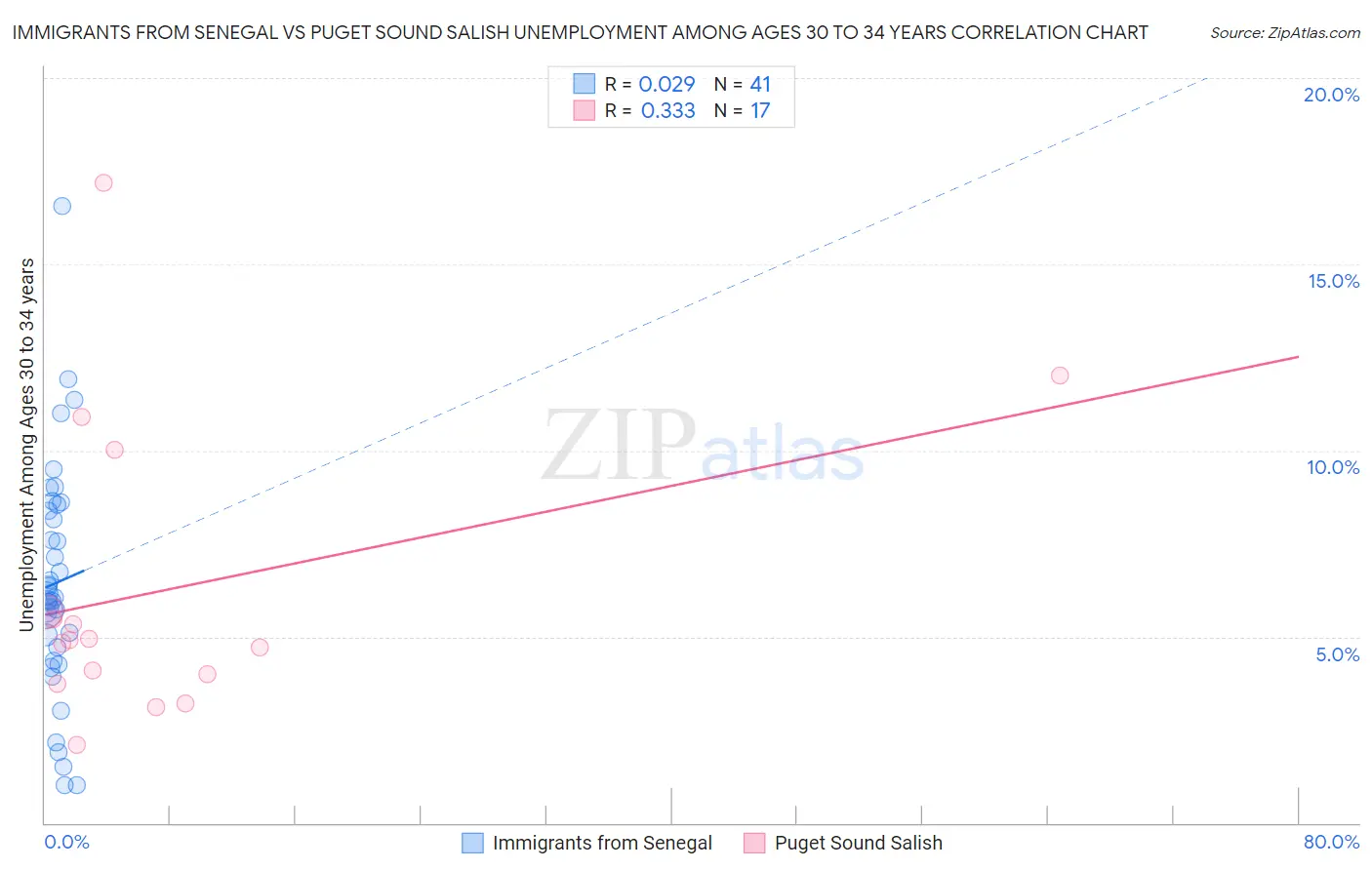 Immigrants from Senegal vs Puget Sound Salish Unemployment Among Ages 30 to 34 years