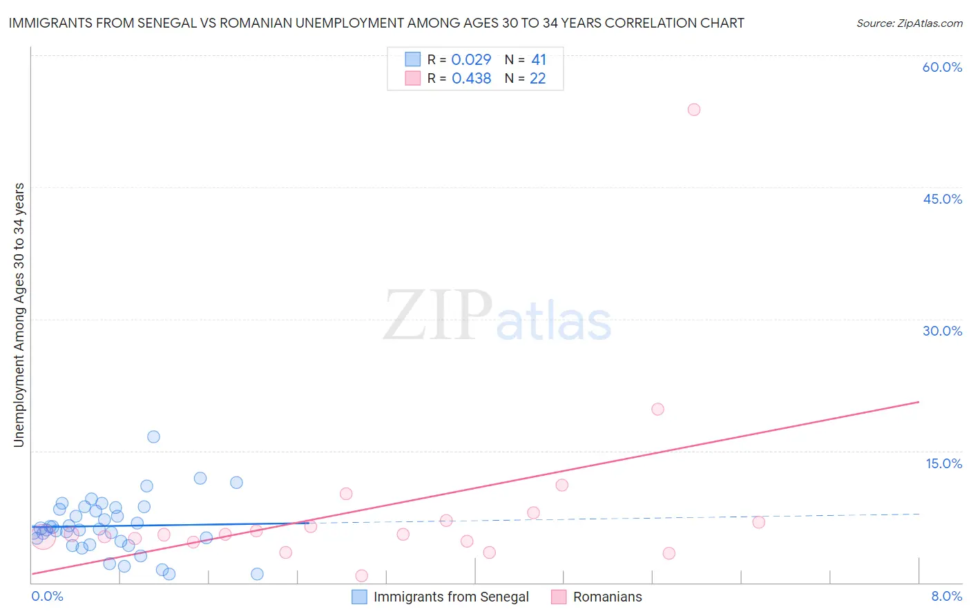 Immigrants from Senegal vs Romanian Unemployment Among Ages 30 to 34 years
