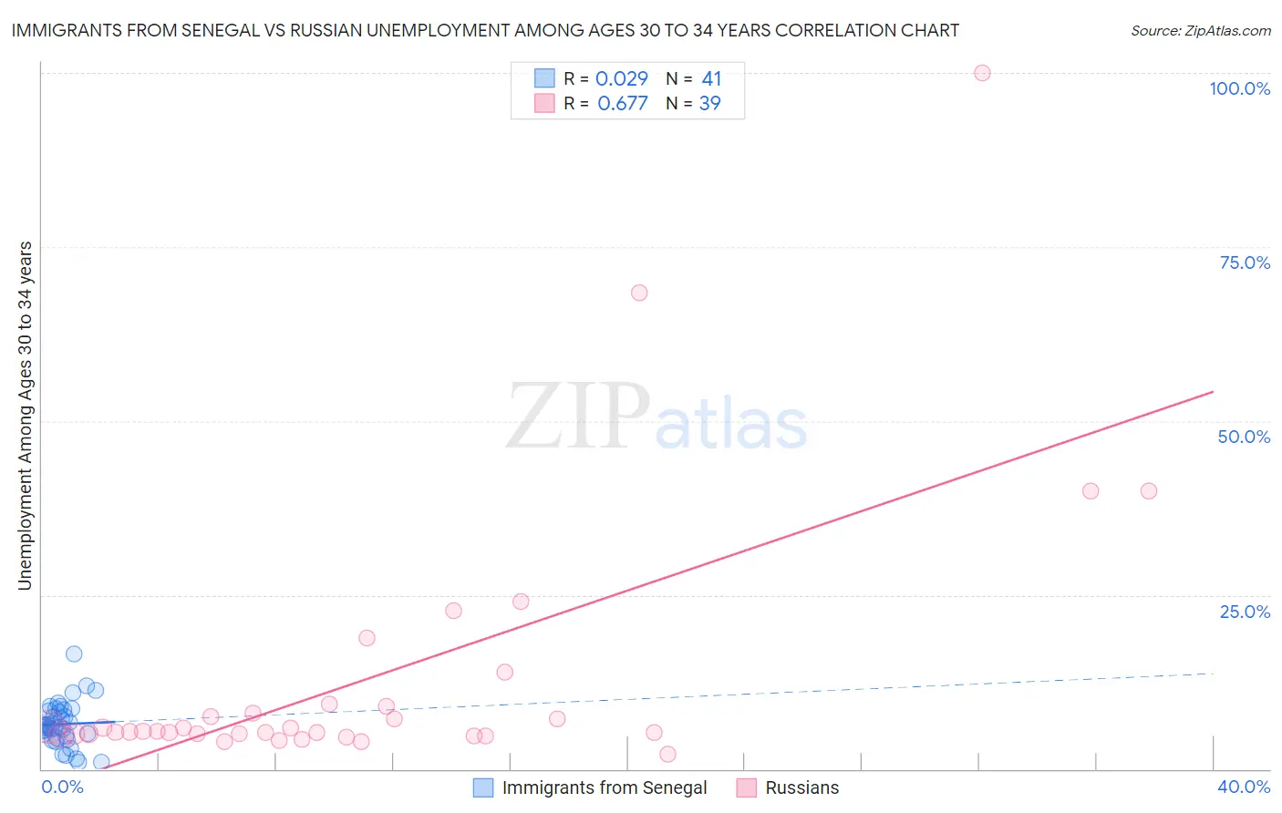 Immigrants from Senegal vs Russian Unemployment Among Ages 30 to 34 years