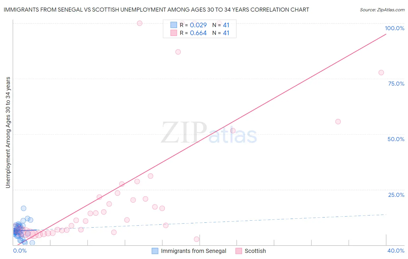 Immigrants from Senegal vs Scottish Unemployment Among Ages 30 to 34 years