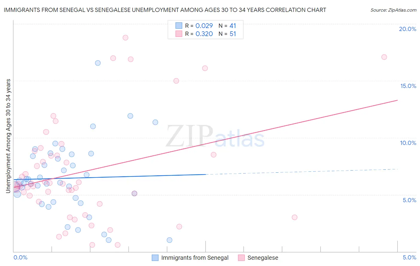 Immigrants from Senegal vs Senegalese Unemployment Among Ages 30 to 34 years
