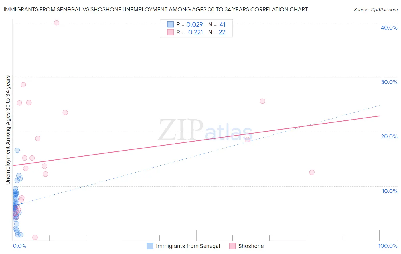 Immigrants from Senegal vs Shoshone Unemployment Among Ages 30 to 34 years