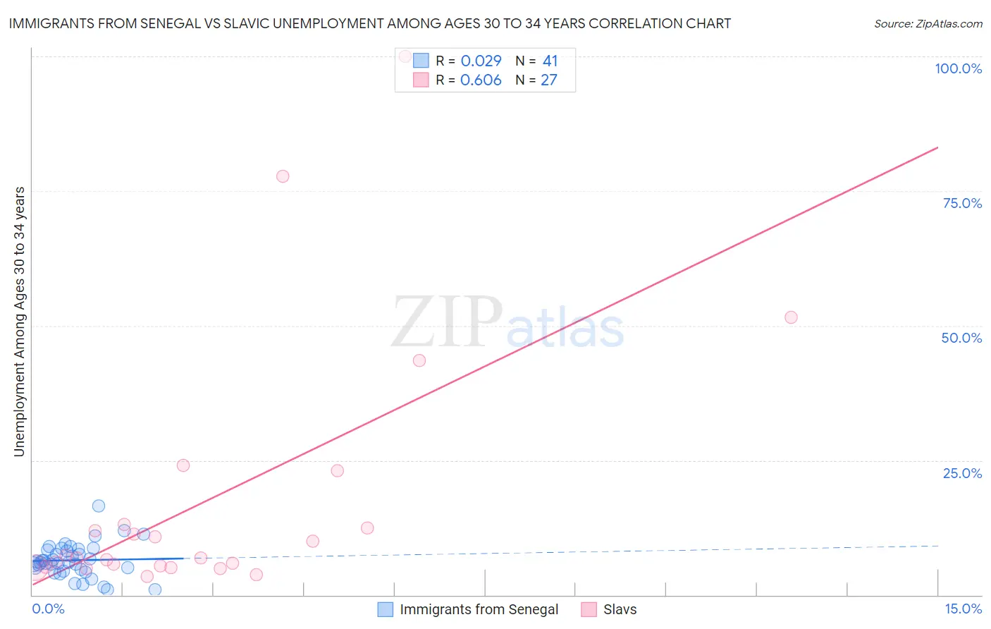 Immigrants from Senegal vs Slavic Unemployment Among Ages 30 to 34 years