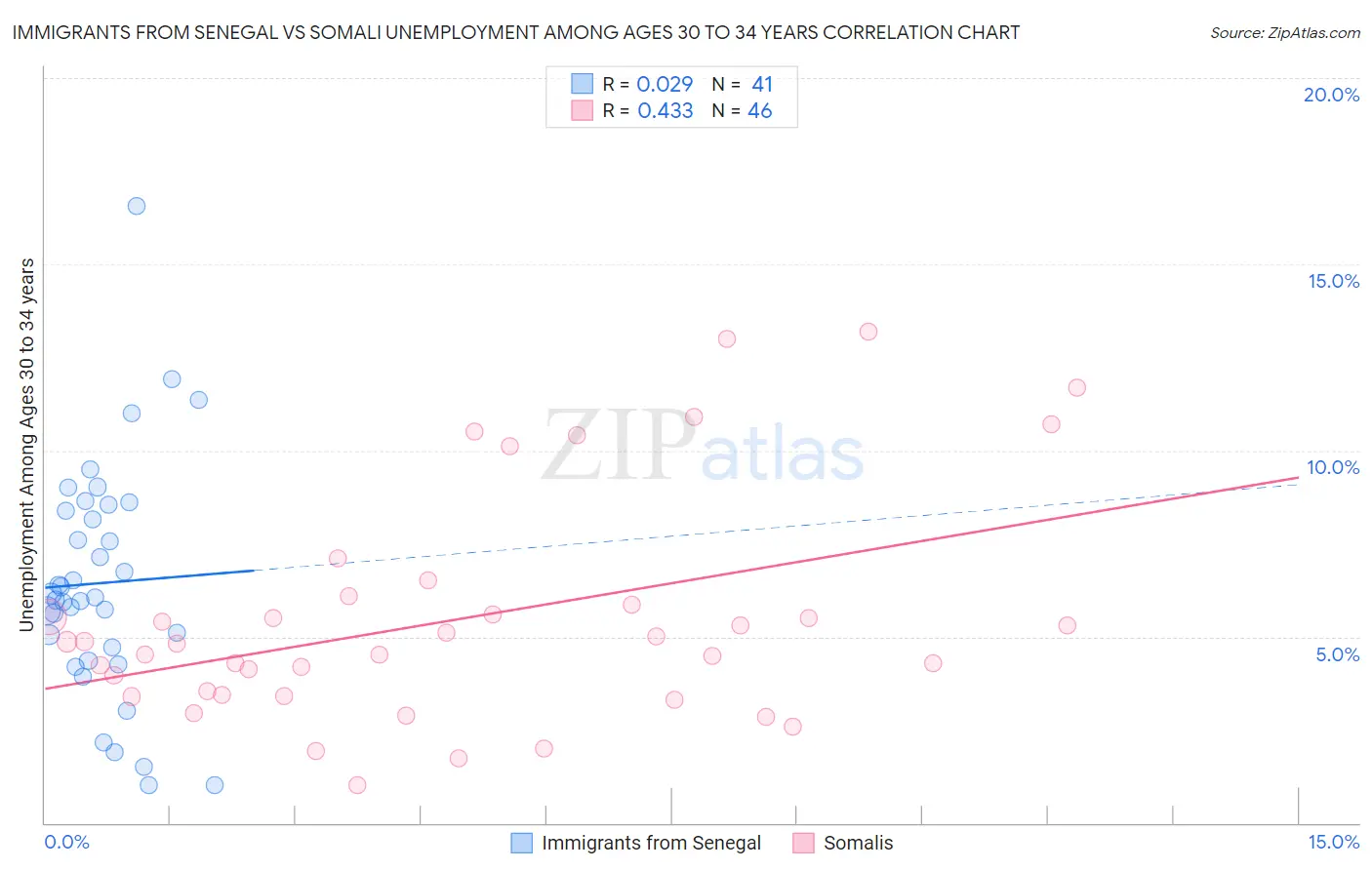 Immigrants from Senegal vs Somali Unemployment Among Ages 30 to 34 years