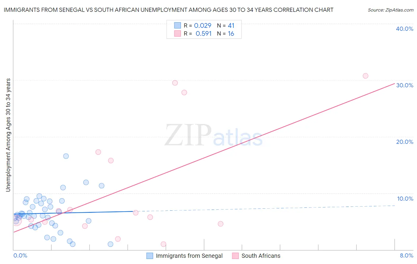 Immigrants from Senegal vs South African Unemployment Among Ages 30 to 34 years