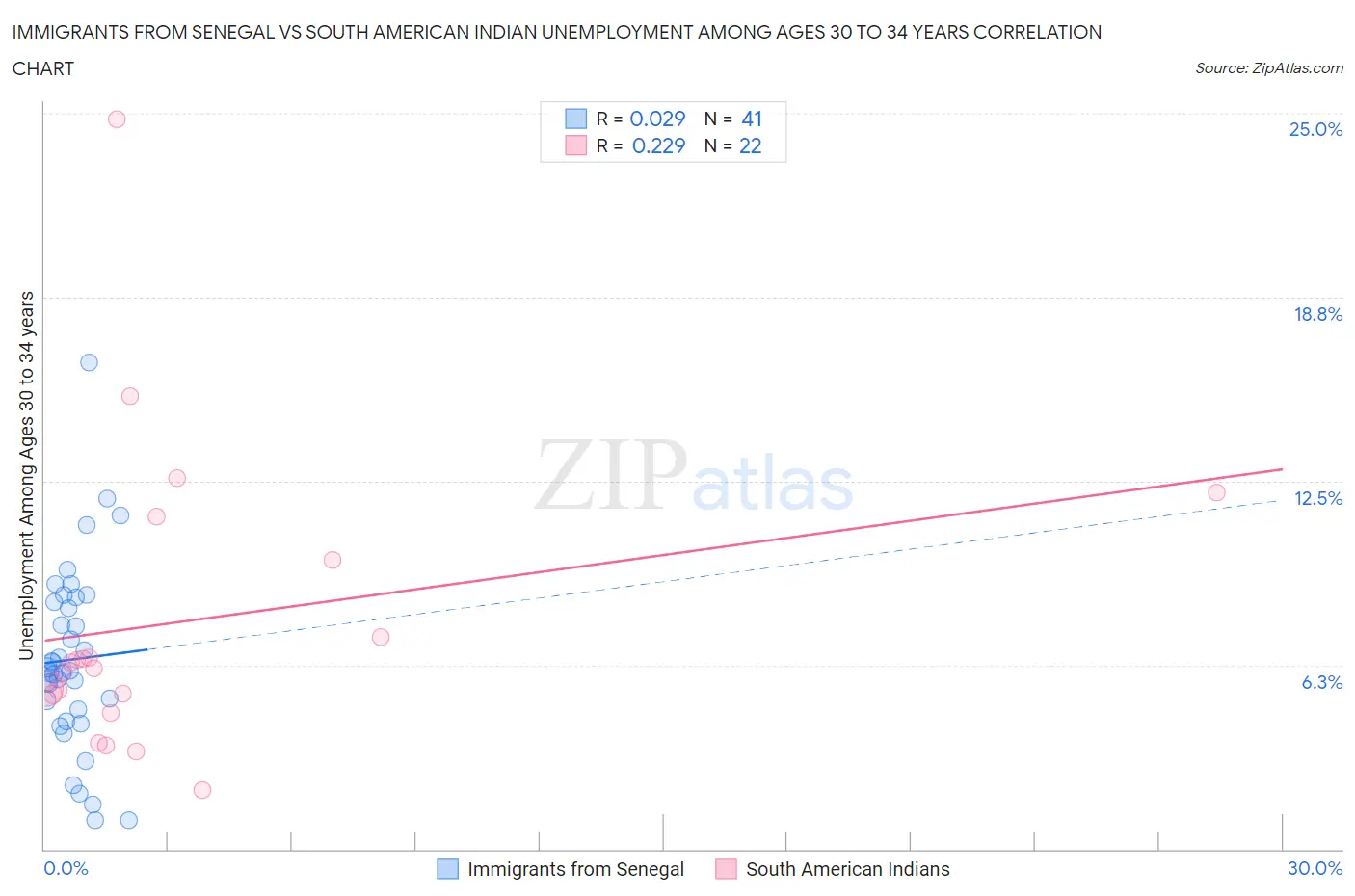 Immigrants from Senegal vs South American Indian Unemployment Among Ages 30 to 34 years
