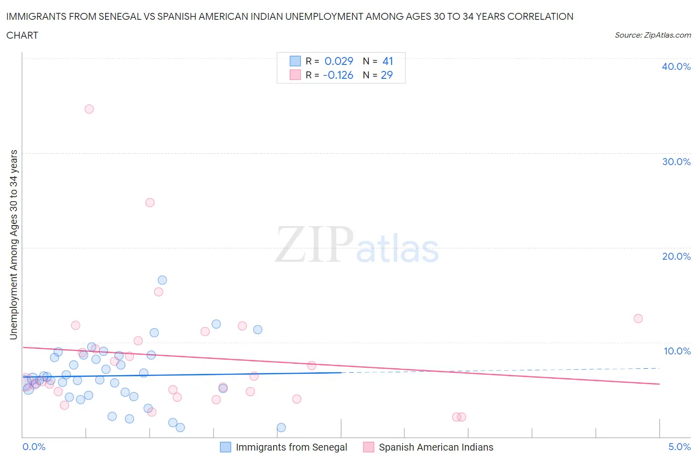 Immigrants from Senegal vs Spanish American Indian Unemployment Among Ages 30 to 34 years