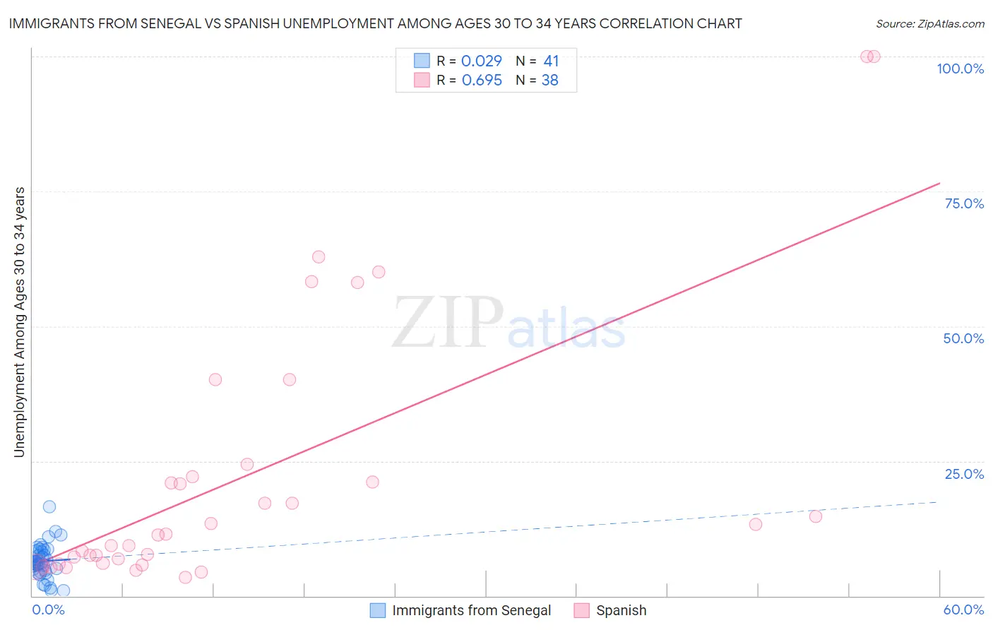 Immigrants from Senegal vs Spanish Unemployment Among Ages 30 to 34 years