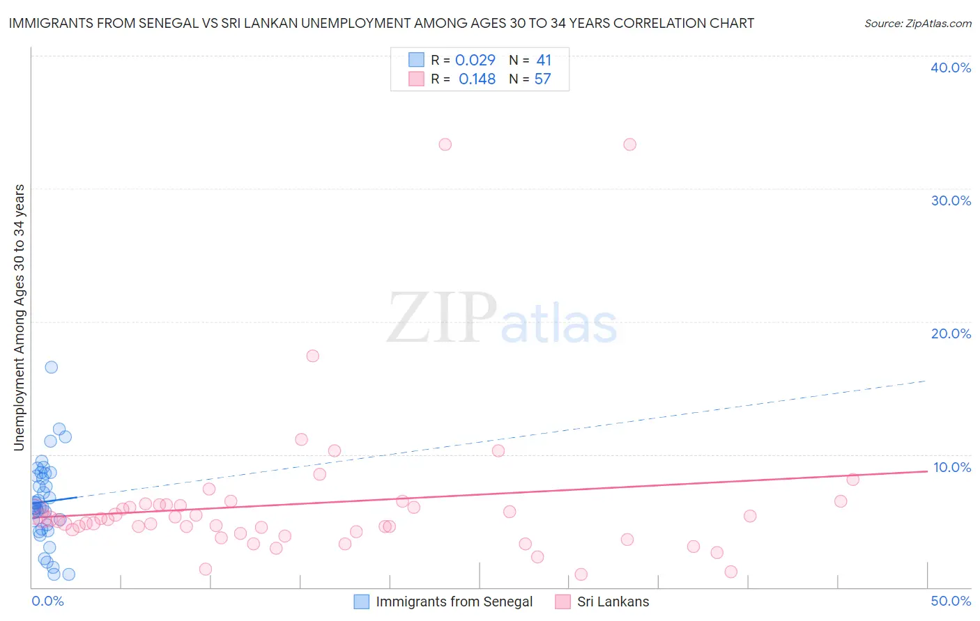 Immigrants from Senegal vs Sri Lankan Unemployment Among Ages 30 to 34 years
