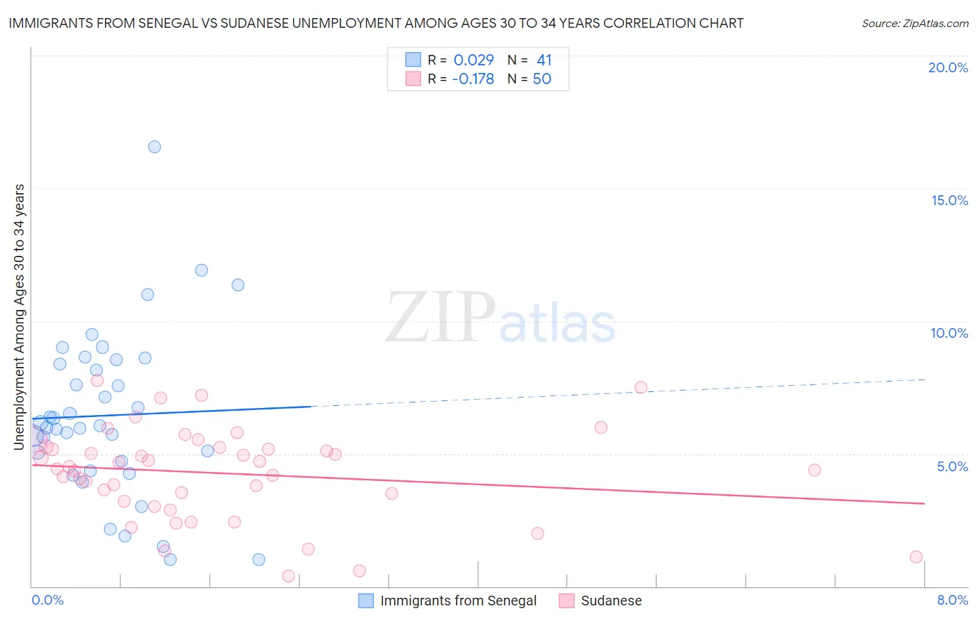 Immigrants from Senegal vs Sudanese Unemployment Among Ages 30 to 34 years