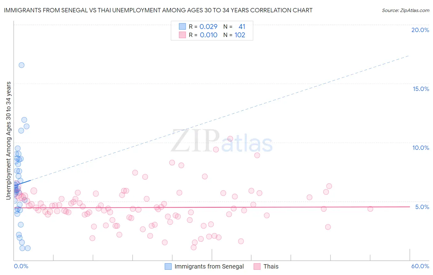 Immigrants from Senegal vs Thai Unemployment Among Ages 30 to 34 years