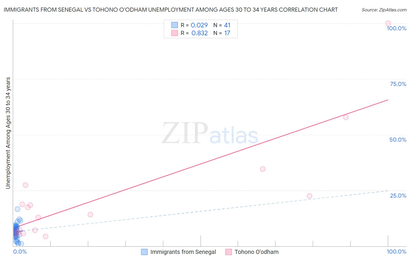 Immigrants from Senegal vs Tohono O'odham Unemployment Among Ages 30 to 34 years