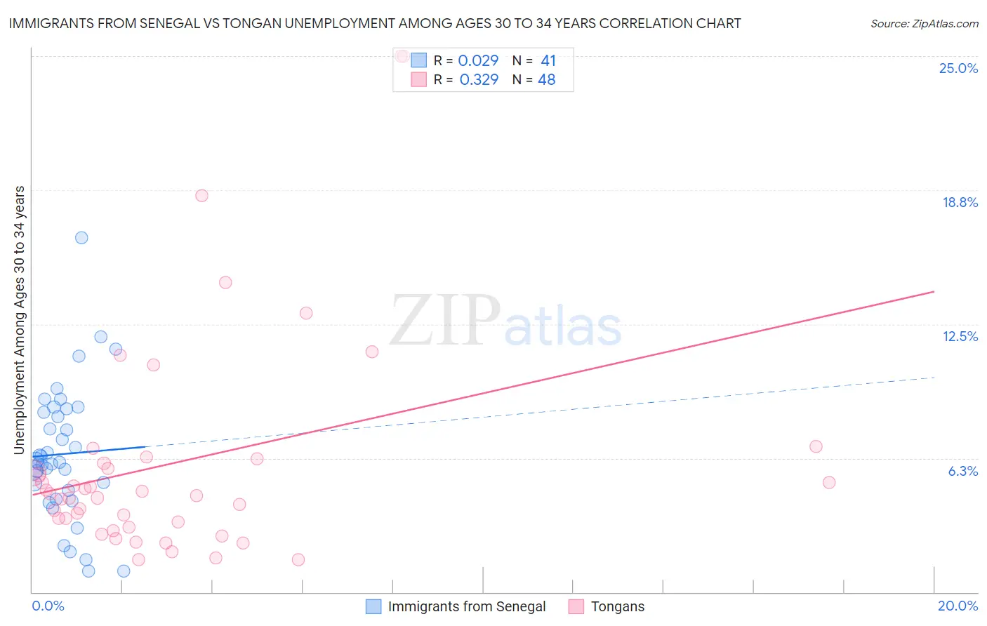 Immigrants from Senegal vs Tongan Unemployment Among Ages 30 to 34 years