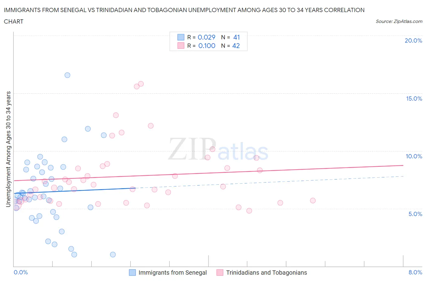 Immigrants from Senegal vs Trinidadian and Tobagonian Unemployment Among Ages 30 to 34 years