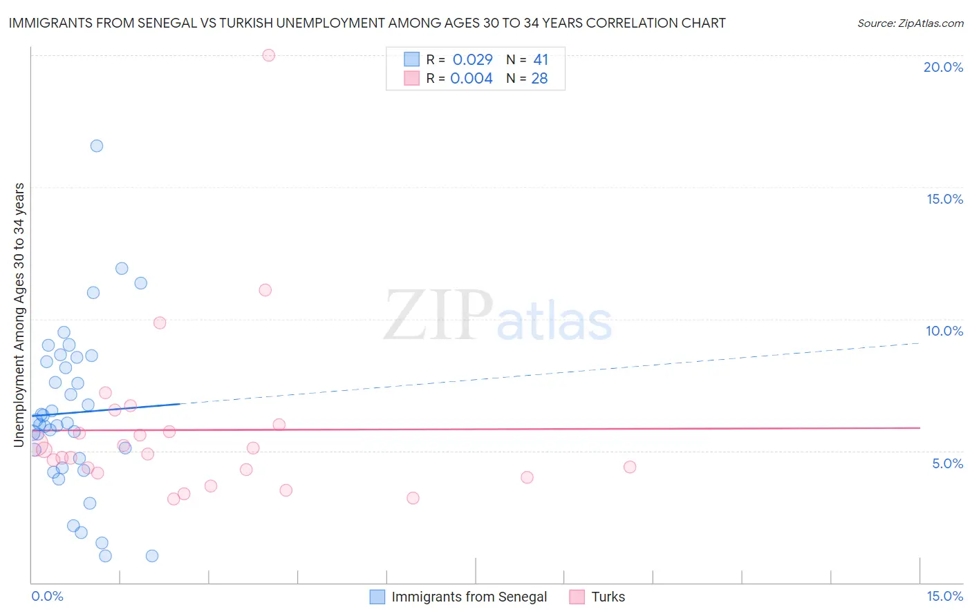 Immigrants from Senegal vs Turkish Unemployment Among Ages 30 to 34 years