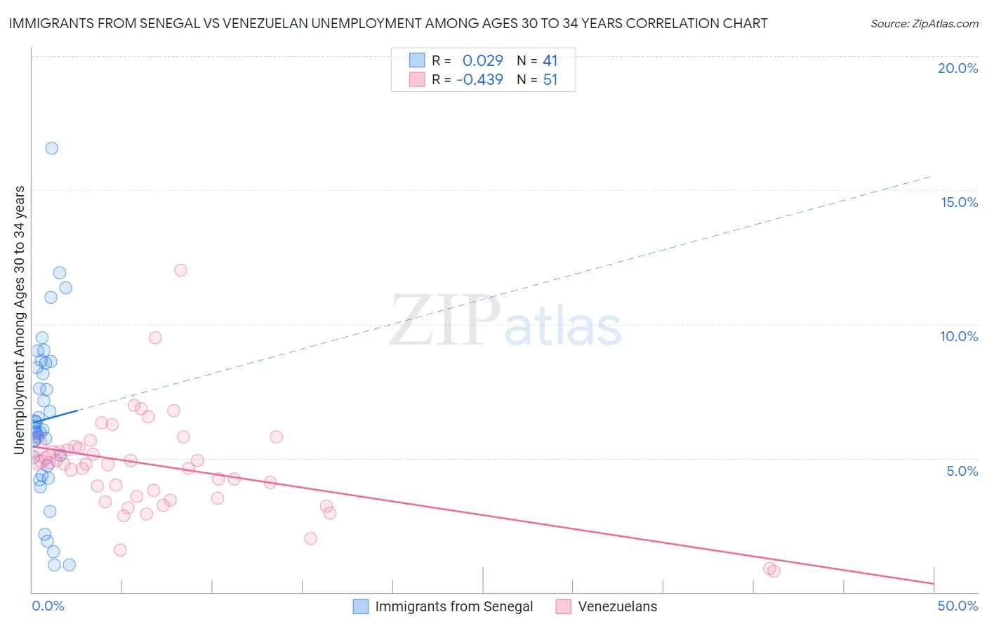 Immigrants from Senegal vs Venezuelan Unemployment Among Ages 30 to 34 years