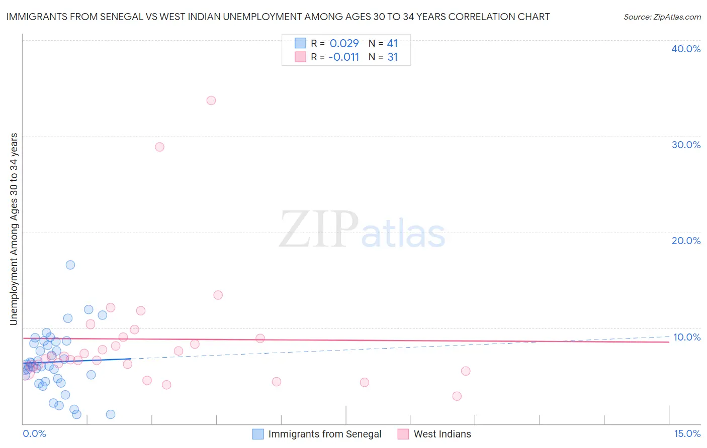 Immigrants from Senegal vs West Indian Unemployment Among Ages 30 to 34 years