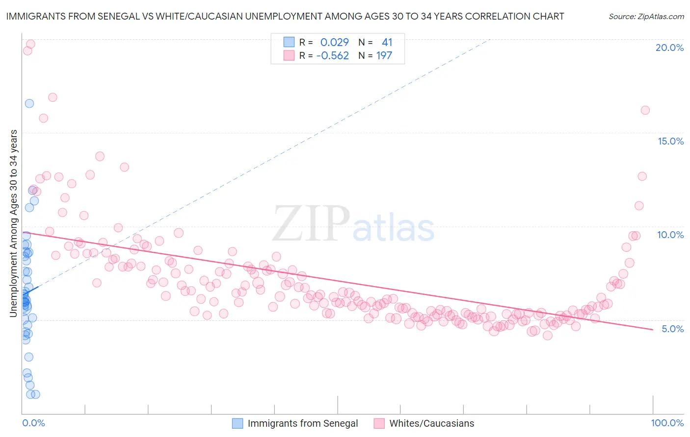 Immigrants from Senegal vs White/Caucasian Unemployment Among Ages 30 to 34 years