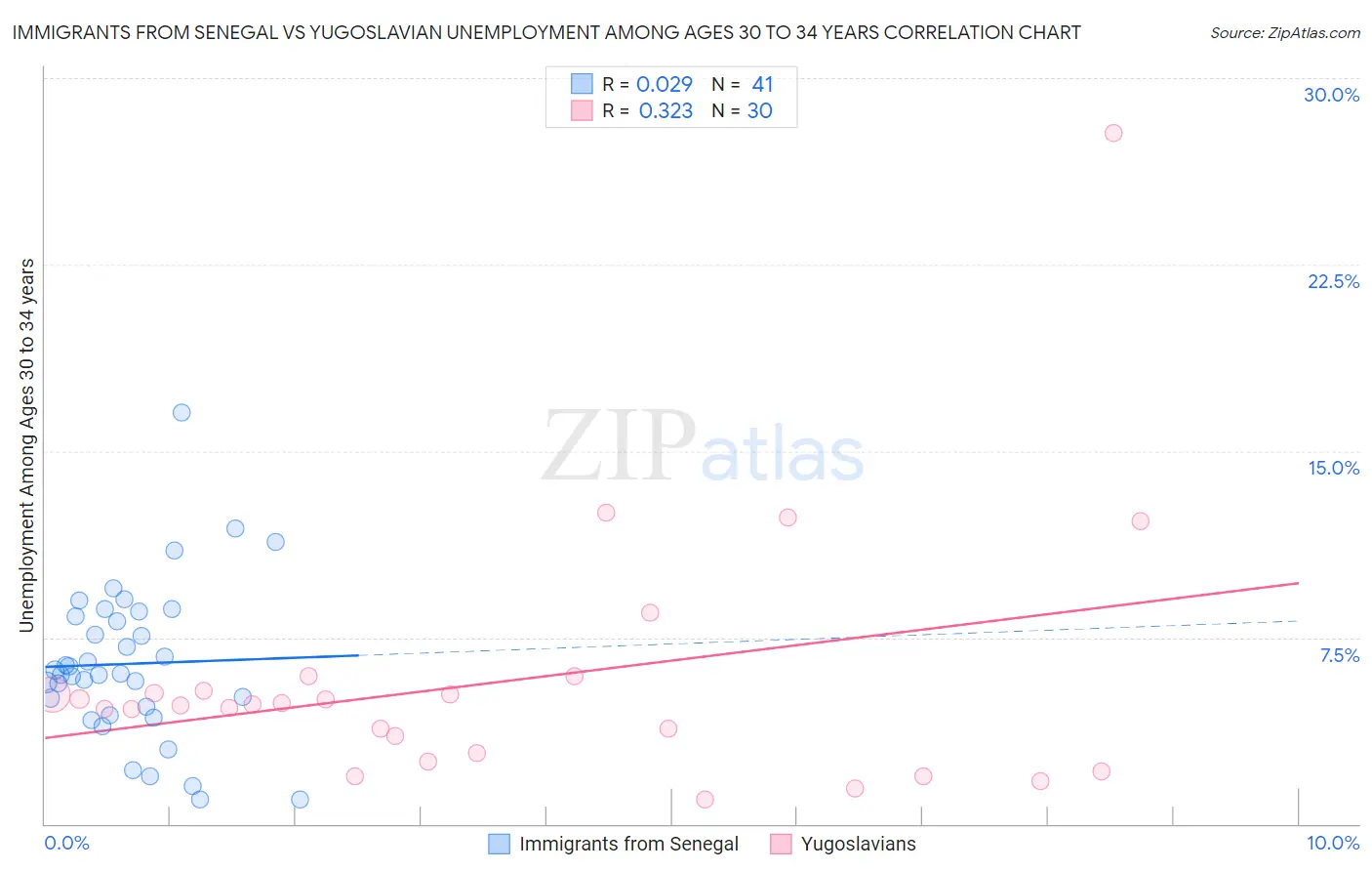 Immigrants from Senegal vs Yugoslavian Unemployment Among Ages 30 to 34 years
