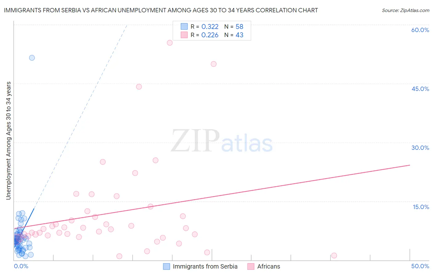 Immigrants from Serbia vs African Unemployment Among Ages 30 to 34 years