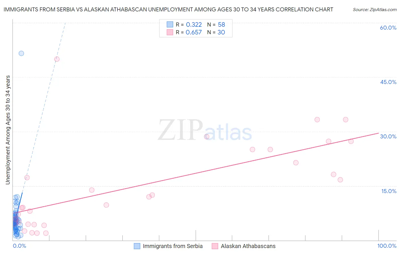 Immigrants from Serbia vs Alaskan Athabascan Unemployment Among Ages 30 to 34 years