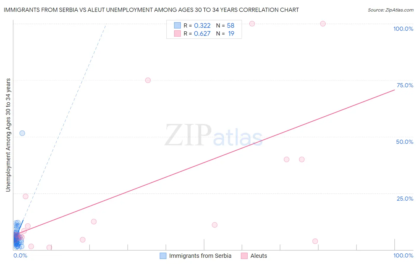 Immigrants from Serbia vs Aleut Unemployment Among Ages 30 to 34 years