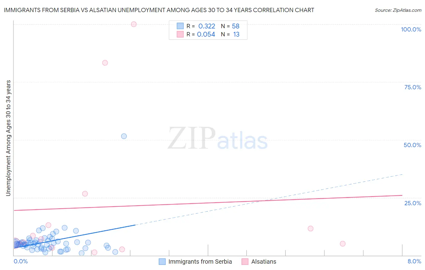 Immigrants from Serbia vs Alsatian Unemployment Among Ages 30 to 34 years