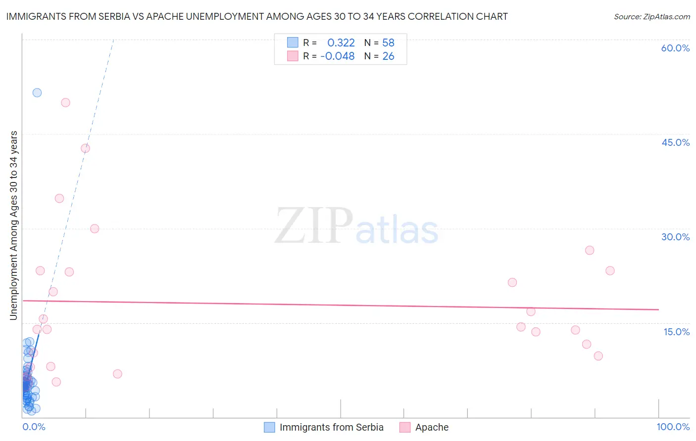 Immigrants from Serbia vs Apache Unemployment Among Ages 30 to 34 years