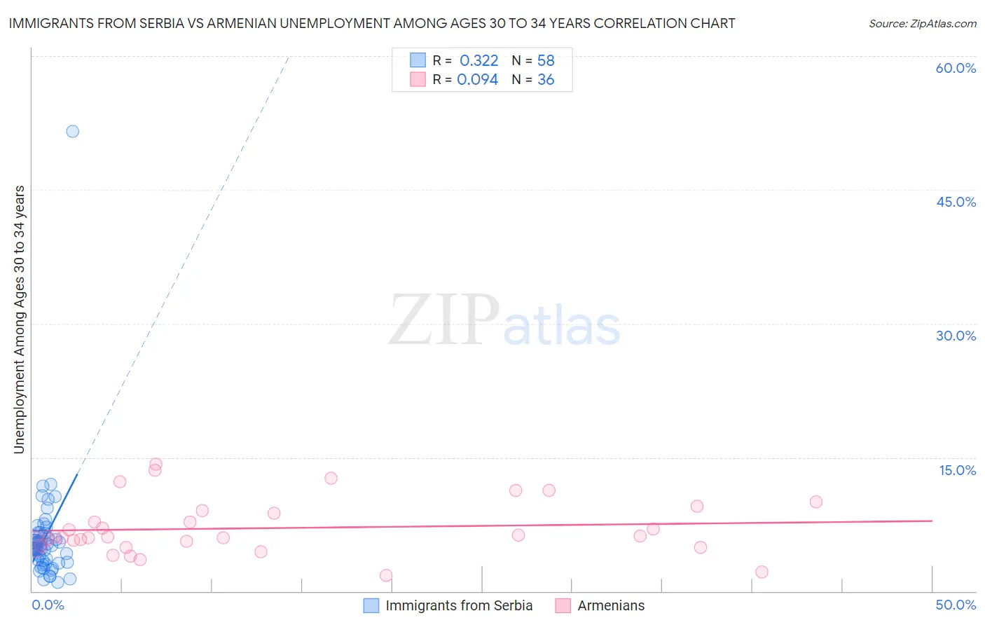 Immigrants from Serbia vs Armenian Unemployment Among Ages 30 to 34 years