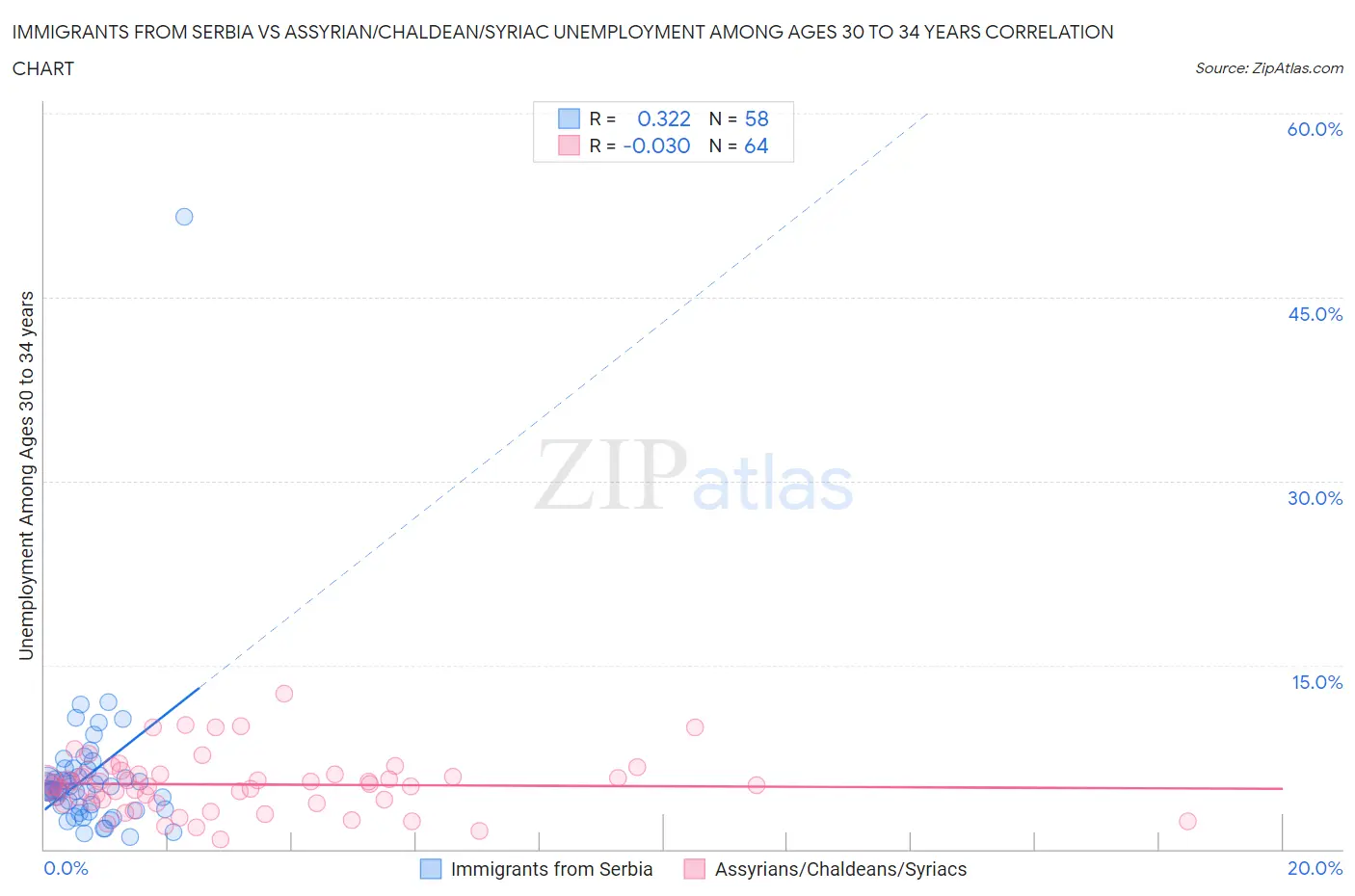 Immigrants from Serbia vs Assyrian/Chaldean/Syriac Unemployment Among Ages 30 to 34 years