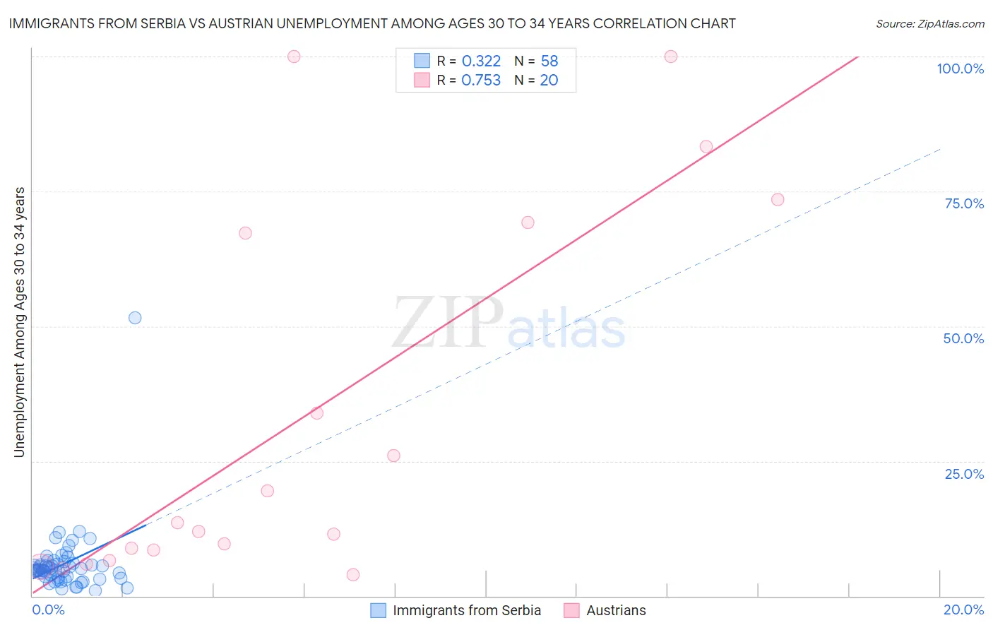 Immigrants from Serbia vs Austrian Unemployment Among Ages 30 to 34 years