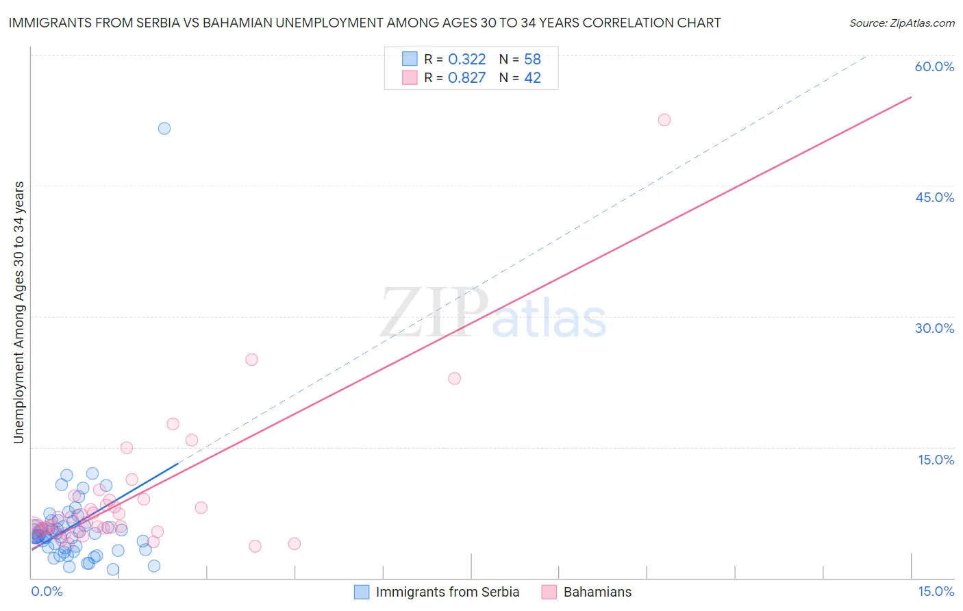 Immigrants from Serbia vs Bahamian Unemployment Among Ages 30 to 34 years