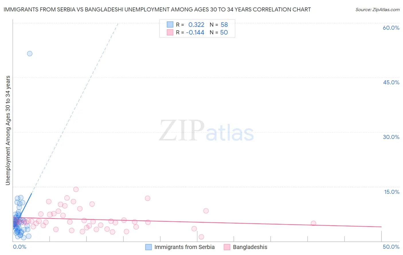 Immigrants from Serbia vs Bangladeshi Unemployment Among Ages 30 to 34 years