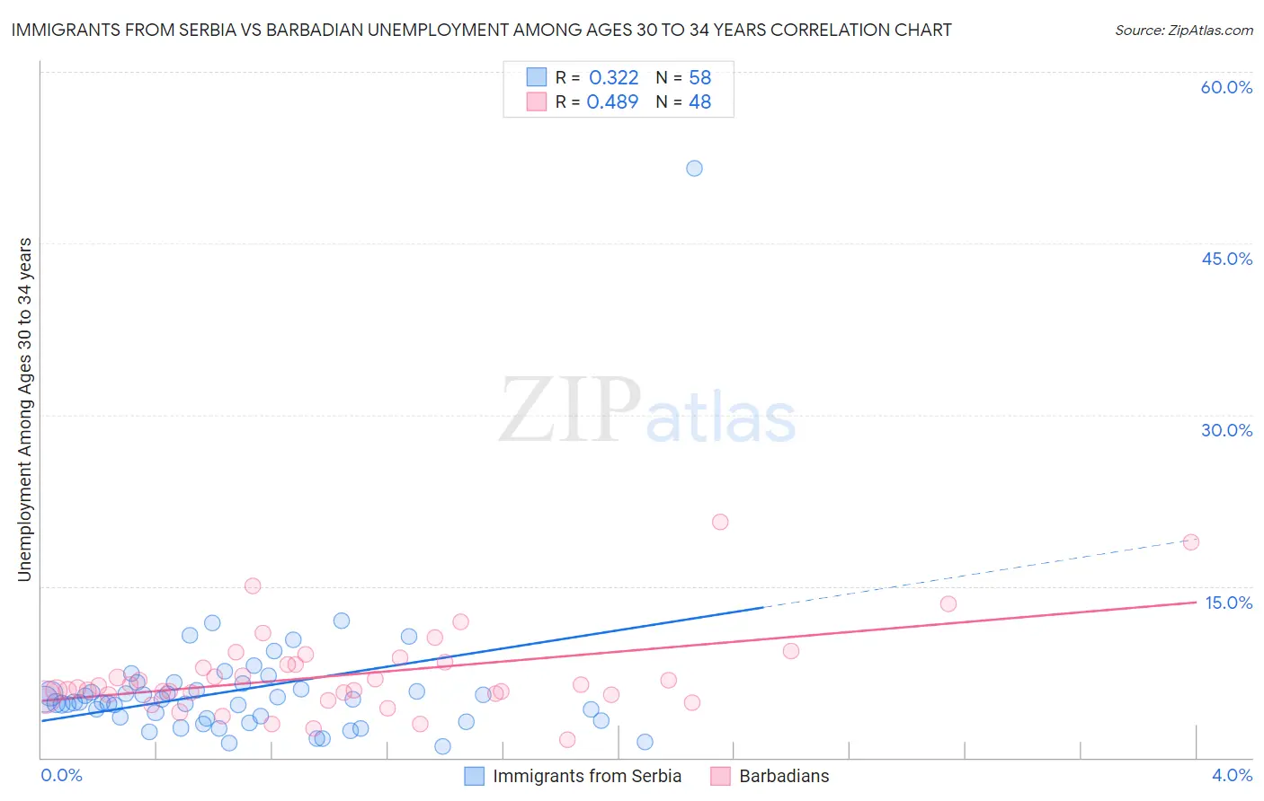 Immigrants from Serbia vs Barbadian Unemployment Among Ages 30 to 34 years