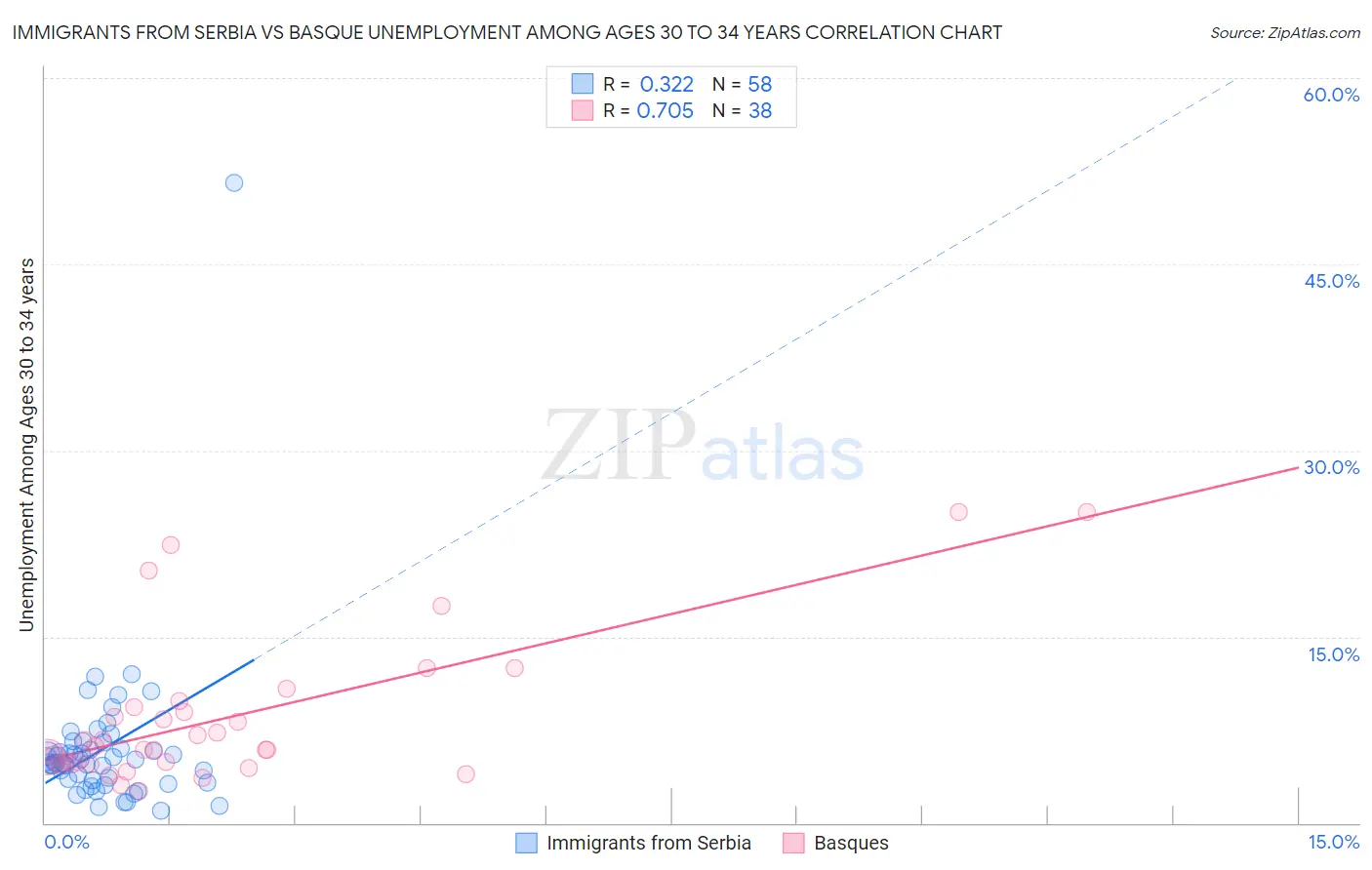 Immigrants from Serbia vs Basque Unemployment Among Ages 30 to 34 years