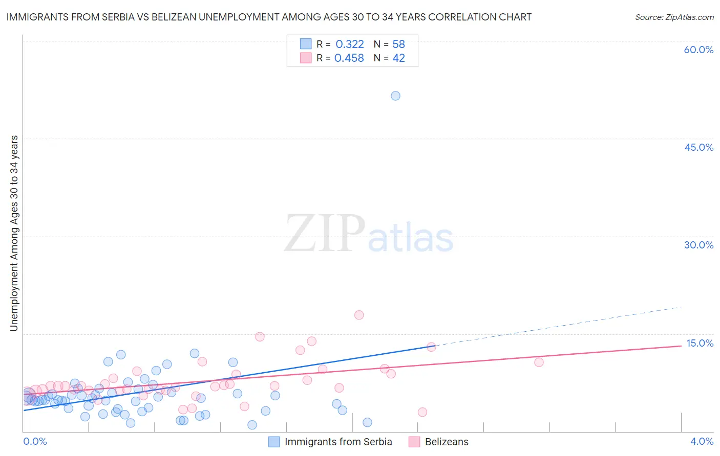 Immigrants from Serbia vs Belizean Unemployment Among Ages 30 to 34 years