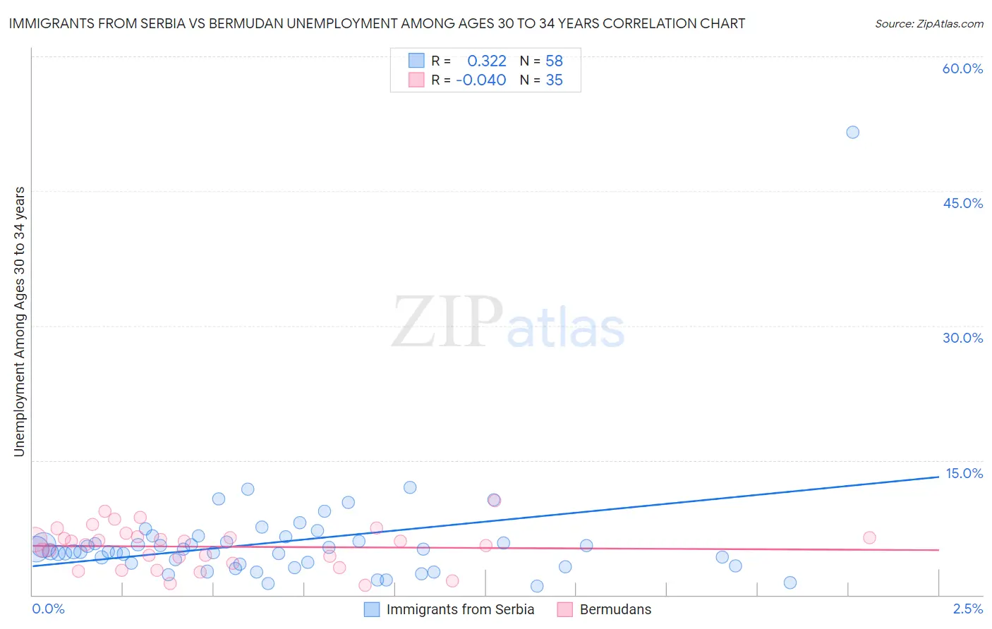 Immigrants from Serbia vs Bermudan Unemployment Among Ages 30 to 34 years