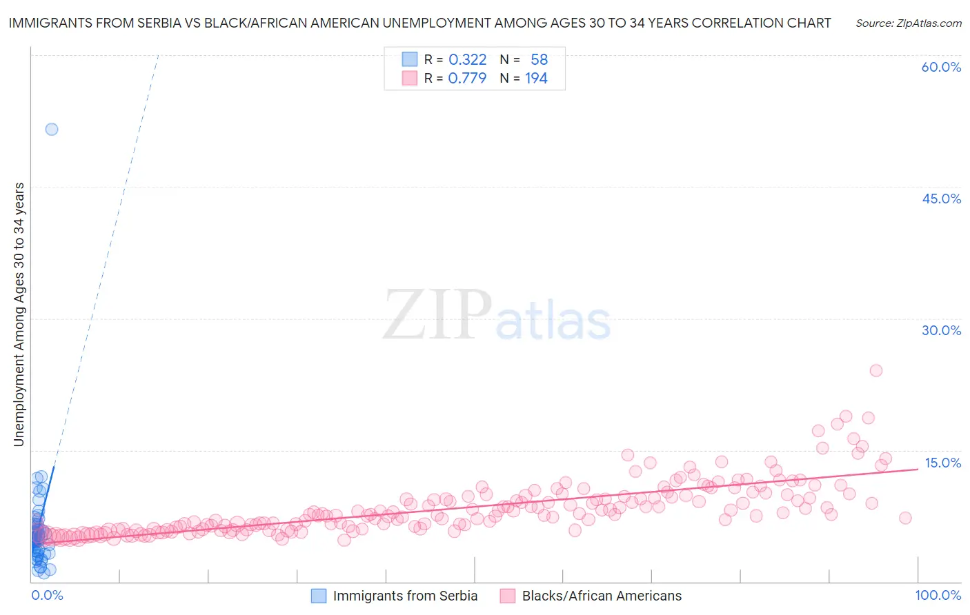 Immigrants from Serbia vs Black/African American Unemployment Among Ages 30 to 34 years