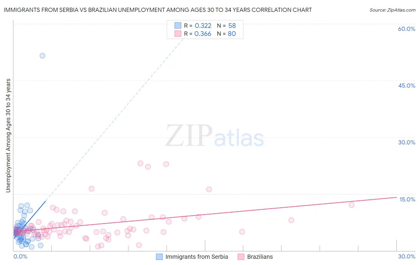 Immigrants from Serbia vs Brazilian Unemployment Among Ages 30 to 34 years