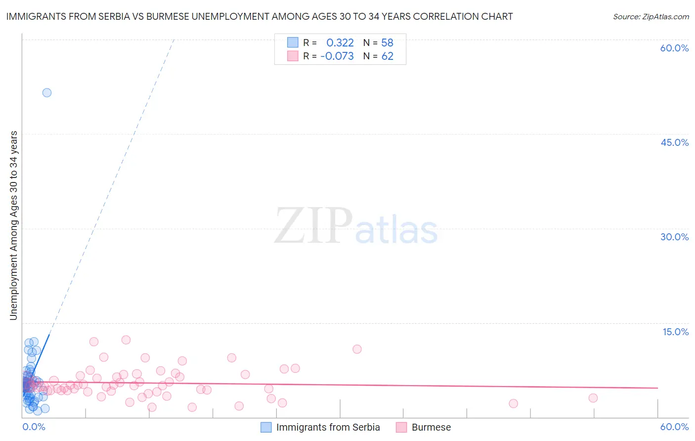 Immigrants from Serbia vs Burmese Unemployment Among Ages 30 to 34 years