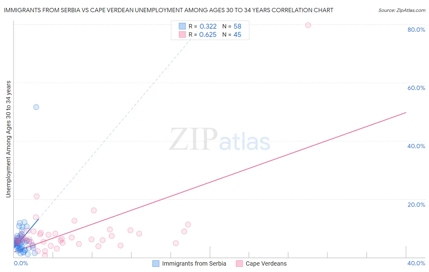 Immigrants from Serbia vs Cape Verdean Unemployment Among Ages 30 to 34 years