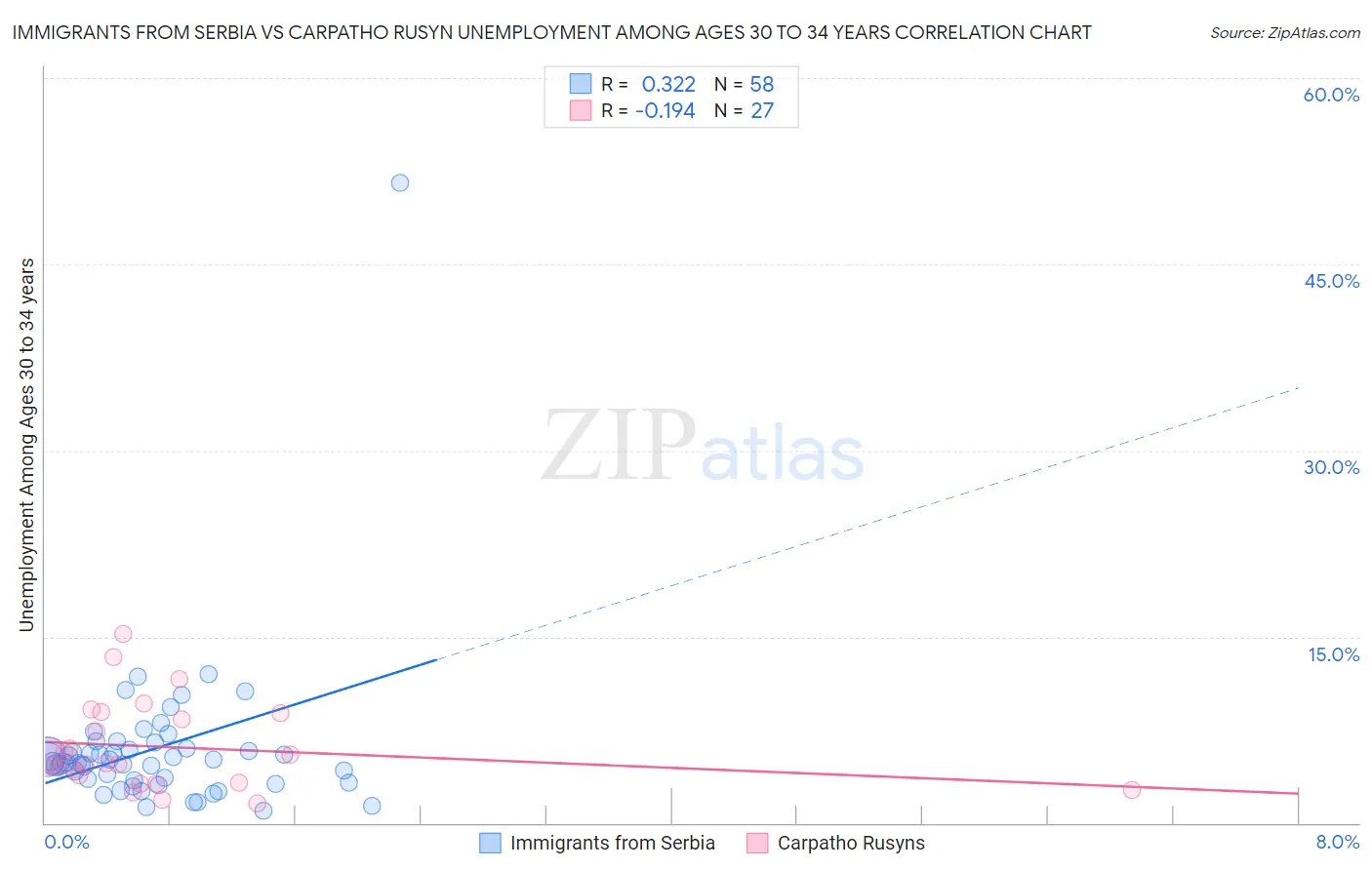 Immigrants from Serbia vs Carpatho Rusyn Unemployment Among Ages 30 to 34 years