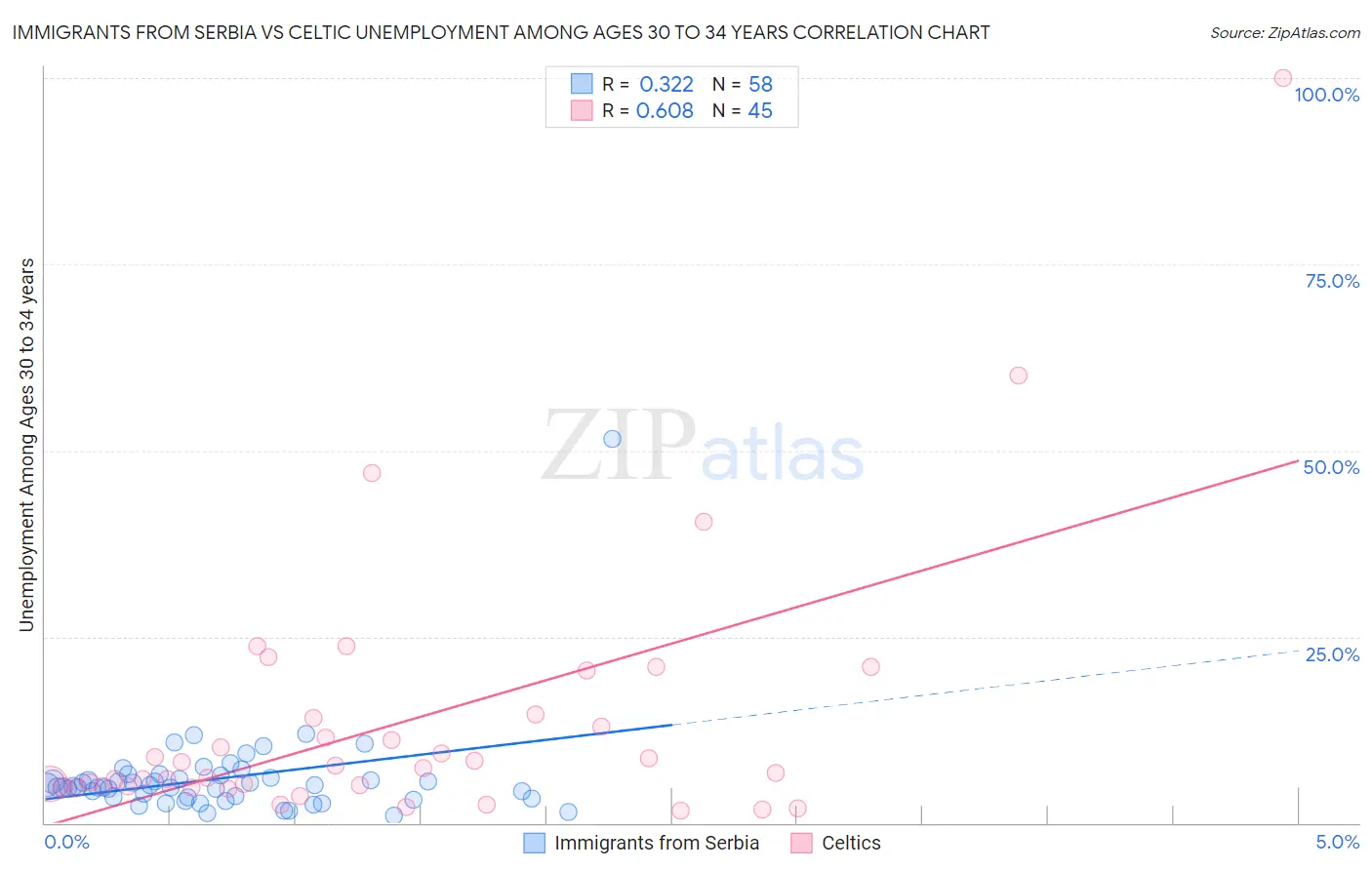 Immigrants from Serbia vs Celtic Unemployment Among Ages 30 to 34 years