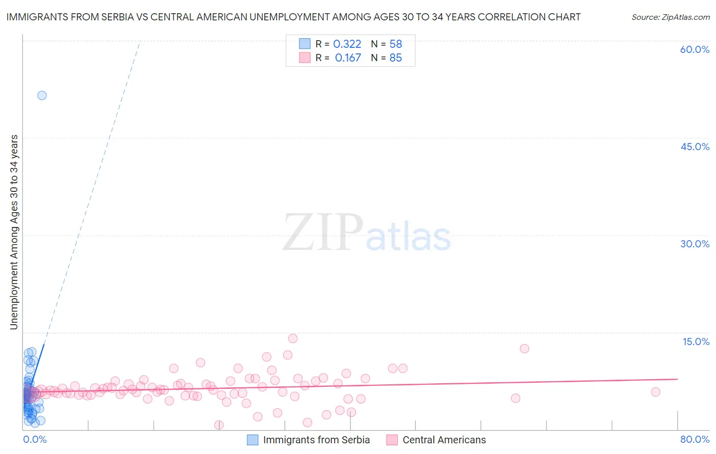 Immigrants from Serbia vs Central American Unemployment Among Ages 30 to 34 years