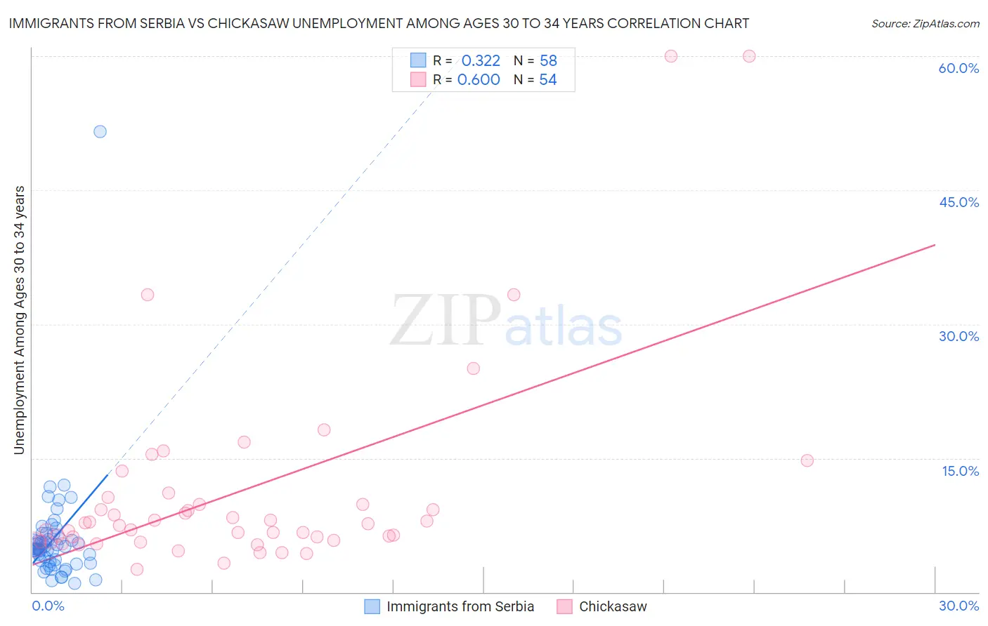 Immigrants from Serbia vs Chickasaw Unemployment Among Ages 30 to 34 years